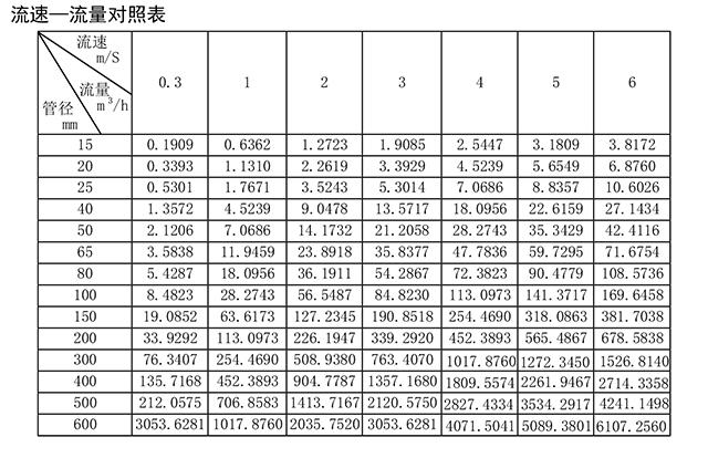 流速对照表.jpg